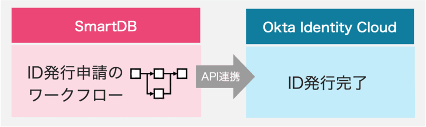 大企業向け業務デジタル化クラウド「SmartDB」と
アイデンティティ管理・認証基盤「Okta Identity Cloud」が連携