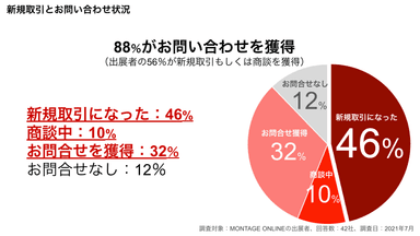 お問い合わせと取引状況