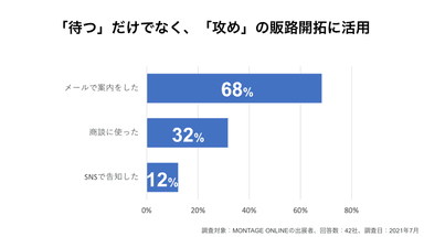 オンライン展示会活用方法