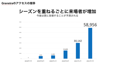 Granstraの来場者数の推移