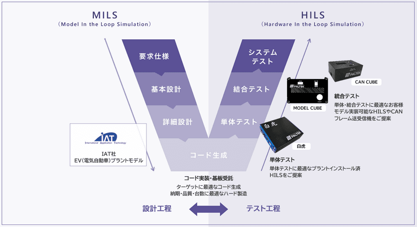 EV車開発の検証に便利なMILS向けEVプラントモデル販売開始　
～株式会社IATとの販売代理店契約締結～