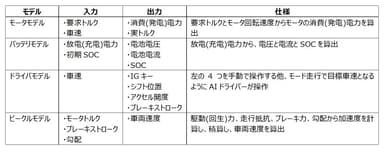 EVプラントモデルの仕様