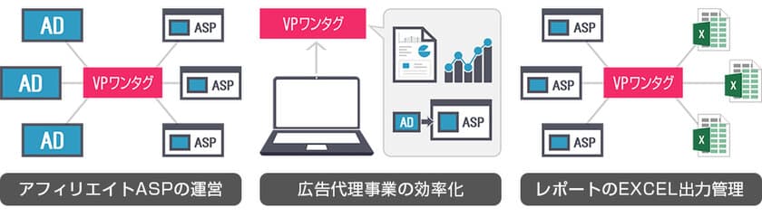 株式会社バリュー・パートナーズが
独自特許広告配信技術 ポイントリターゲティングと
ITP2.3に対応した「VPワンタグ」をリリース