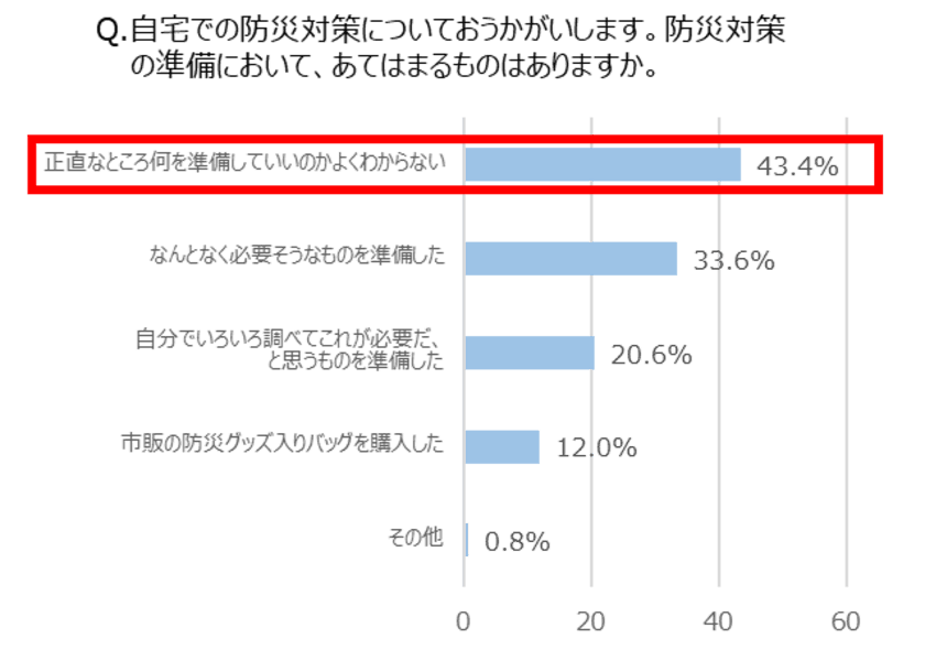 ＜500人の働くママに聞いた
【日常の食材購入と収納】に関する意識調査＞
2人に1人がまだ知らない！？防災も日常も賢く備える
今日から始めたい食材活用法「ローリングストック」