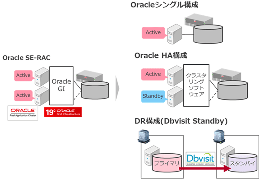 コーソル、オンラインセミナーを2021年8月25日(水)に開催　
『19cで廃止！SE-RAC後継ソリューションの比較』
～Oracleアップグレード時の高可用性実現のポイントを提案～