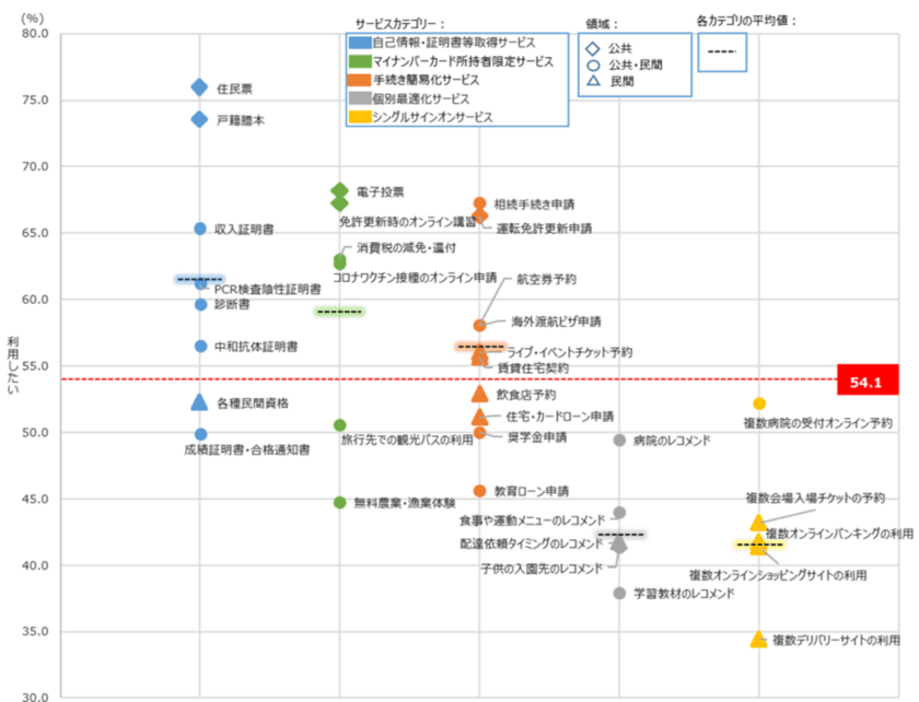 デジタル庁創設を契機とした「利用者視点」の
マイナンバーカード活用に向けた意識調査