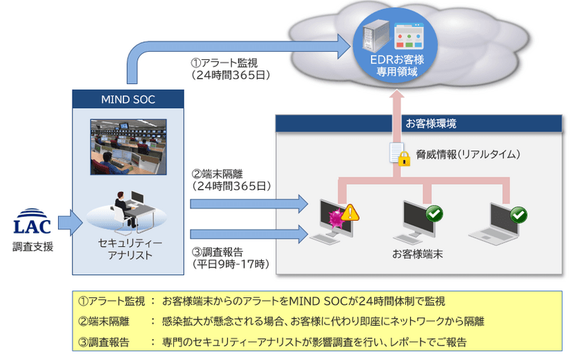 三菱電機インフォメーションネットワークが株式会社ラックと協業
　エンドポイントのセキュリティー対策サービス
「マネージドEDRサービス」の提供を開始