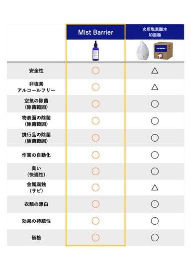 次亜塩素酸水との比較