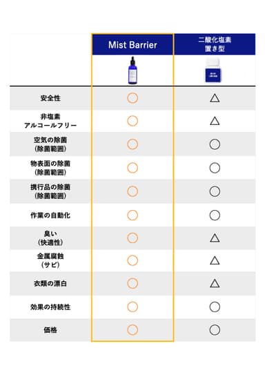 二酸化塩素との比較