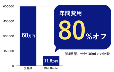 光触媒との費用比較