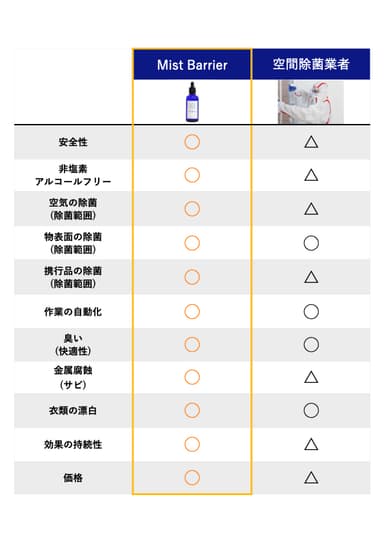 空間除菌業者との比較