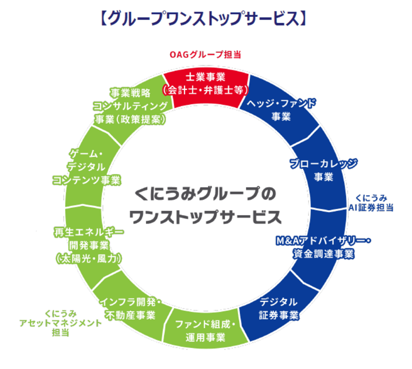 OAGグループがくにうみAI証券の筆頭株主になり
ワンストップサービスを強化