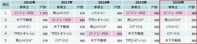 首都圏投資用マンション供給ランキング(過去5年間)