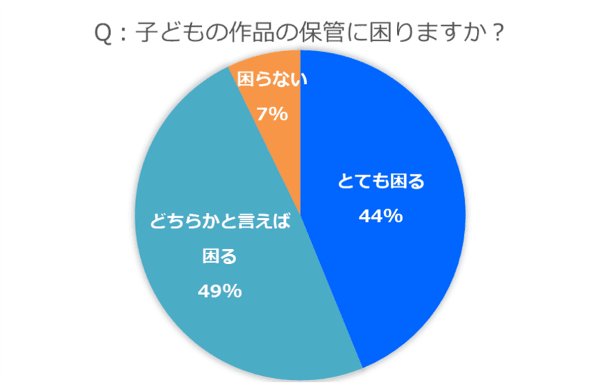 ～子育て世代は子どもの作品収納に困っている！？～　
大切な作品の保管方法についてアンケート調査を実施