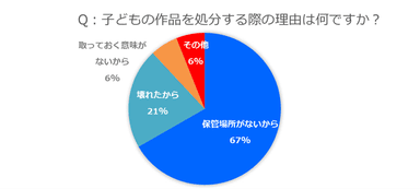 処分する理由