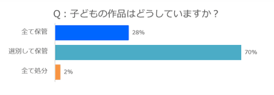 作品どうしてる？