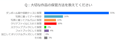 保管方法