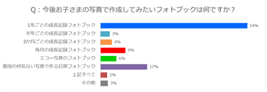 今後作りたいフォトブックは？