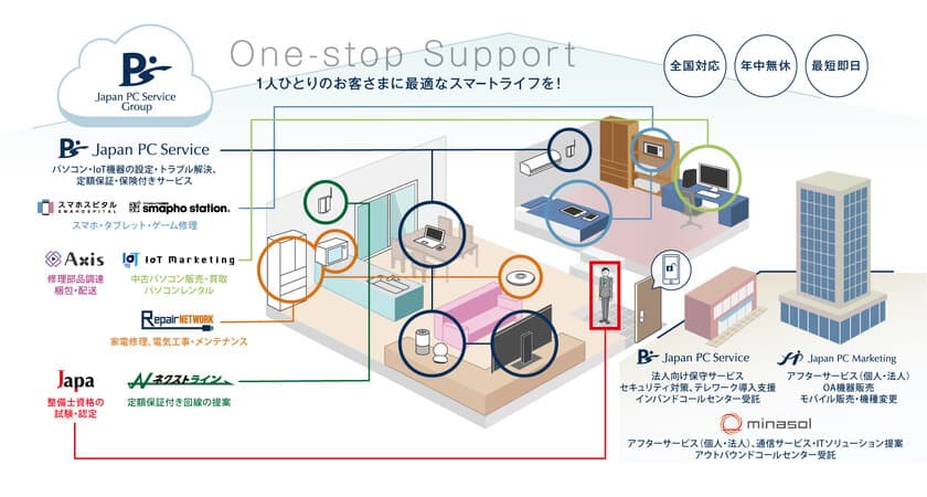 日本ＰＣサービスがミナソルをグループ化