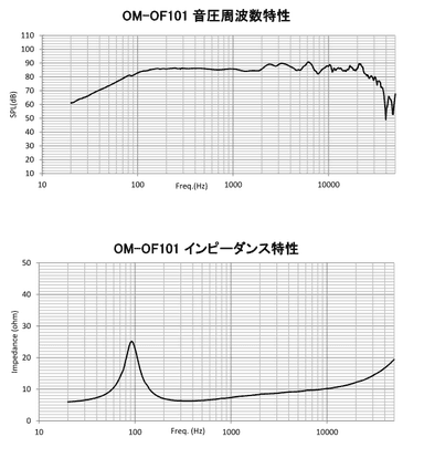 「OM-MF101」音圧周波数特性およびインピーダンス特性