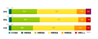 図2：女子会・男子会を行う時間 / 全体・性別