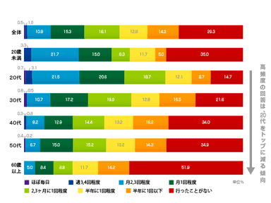 図3：女子会・男子会を行う頻度 / 全体・年齢