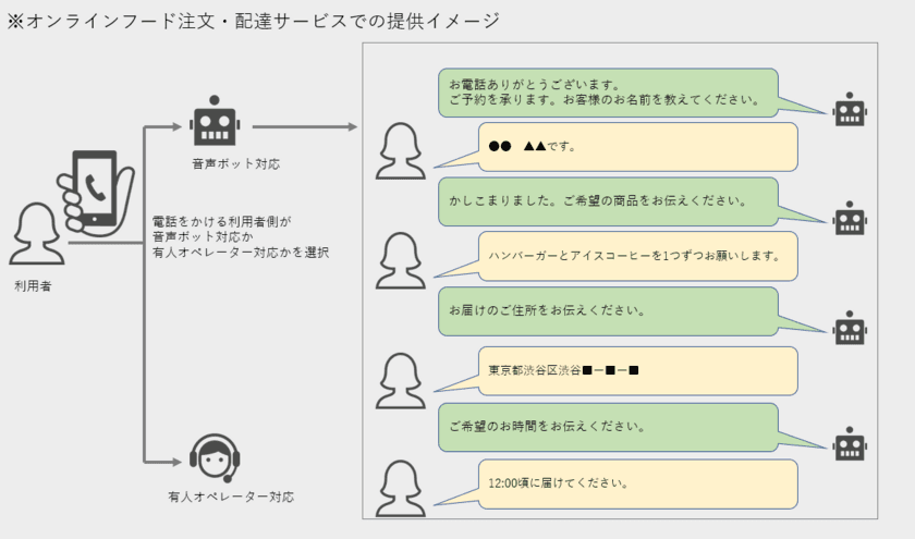 お客様との音声対話業務を自動化！
業務の効率化と顧客満足度を向上する
ボイスボット「CS_VOICE」の提供を開始