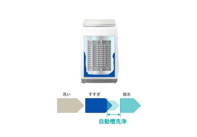 HW-DG10A 自動槽洗浄説明図