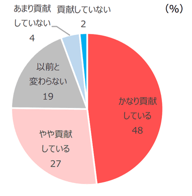 優良顧客の貢献度　(優良顧客が貢献していると回答した企業は75％に及ぶ)