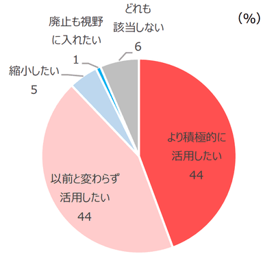 今後のポイントサービスの活用意向　(より積極的に活用していきたいと回答した企業は44％に上る)