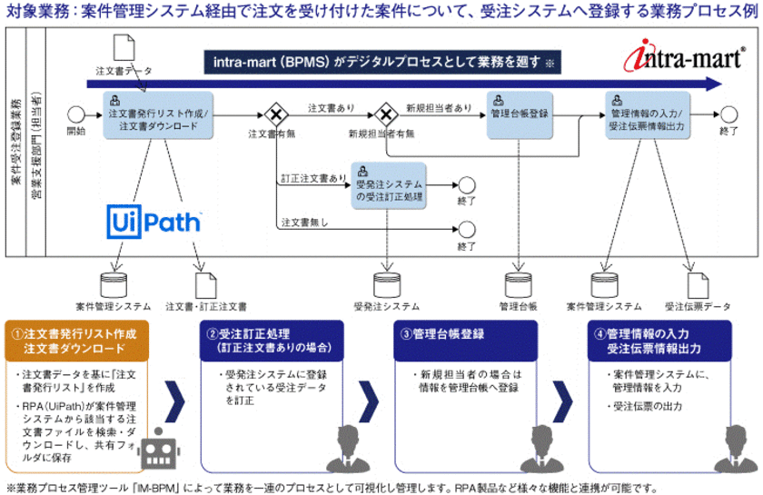 株式会社日立ICTビジネスサービスが
イントラマートのDX人財育成研修を採用　
～BPMS＋RPAによる業務の可視化・自動化を実現～