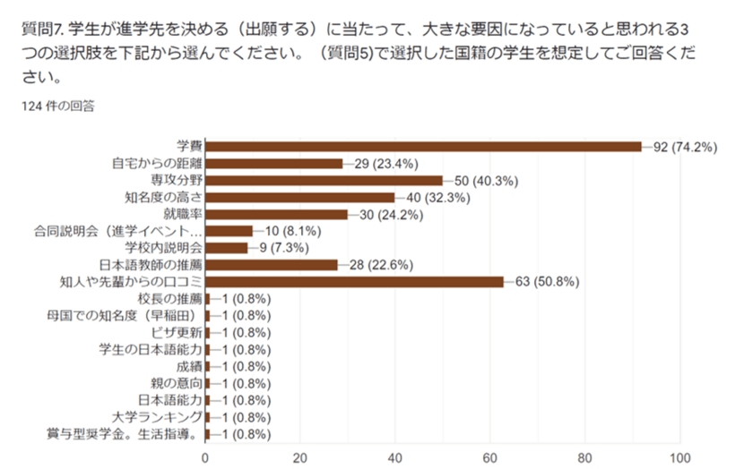 外国人留学生の進学先選択に関する調査(2021年)　
留学生が進学先を選ぶ要因1位は学費、
2位は知人や先輩からの口コミ