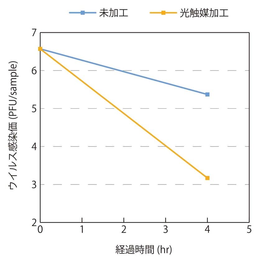 自社光触媒製品による新型コロナの不活化効果を報告
　感染対策をはじめ室内の消臭抗菌にも有用