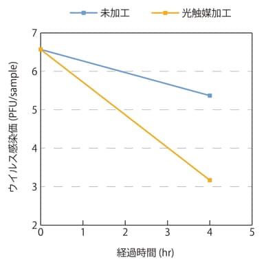 抗ウイルス試験結果グラフ