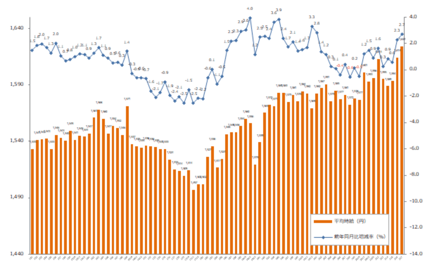 2021年7月度の派遣平均時給は1,624円
過去最高時給を記録。