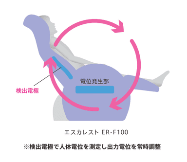 人体電位のフィードバック機能により安定した治療を提供