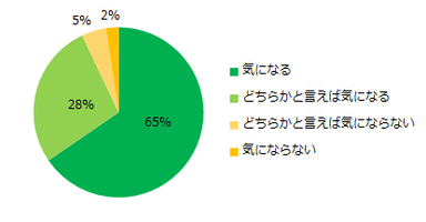 アルバイト探しの際に職場の人間関係は気になりますか？