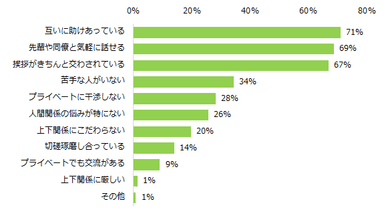 職場の人間関係が「気になる」「どちらかと言えば気になる」と回答された方に伺います。どのような人間関係が理想ですか？（複数回答可）