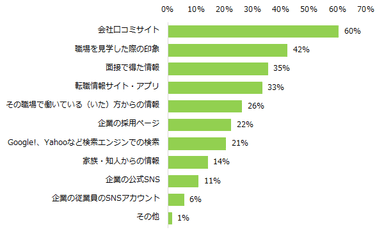 職場の人間関係を見極めるために参考にしている情報が「ある」と回答した方に伺います。何からの情報を参考にしていますか？（複数回答可）