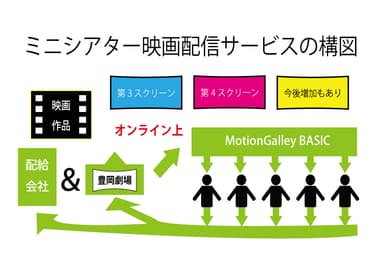 配信事業構図