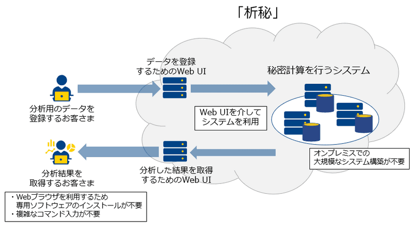 クラウド上で秘密計算が利用可能なサービス「析秘（せきひ）」の提供を開始