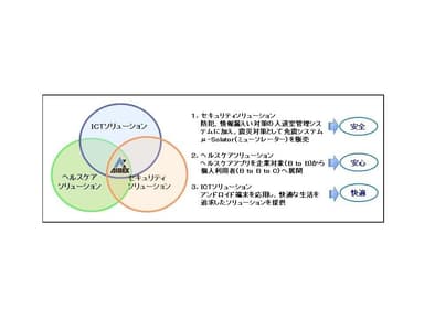 図1．アイレックス新規事業展開図