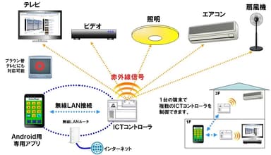 図3．ICTコントローラ概要