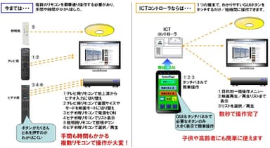 図4．ICTコントローラの特徴