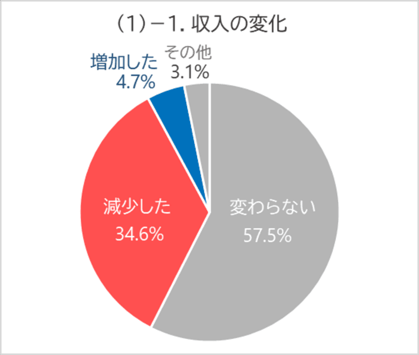 コロナ禍における収入や養育費・離婚手続きへの影響に関する
調査結果のお知らせ