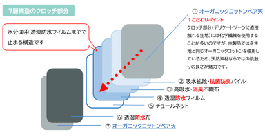 7層構造のクロッチ部分