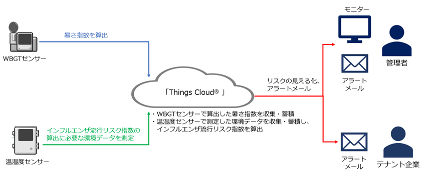 大和ハウス工業とNTT Com、IoTを駆使した物流施設のDXを推進