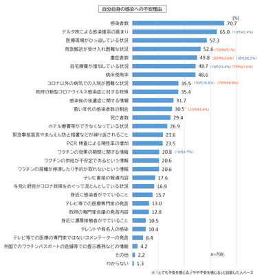 自分自身の感染への不安理由