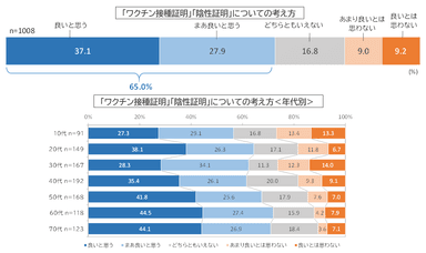 ワクチン接種証明について