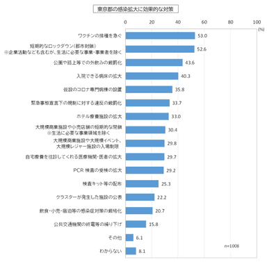 都の効果的な感染拡大防止策